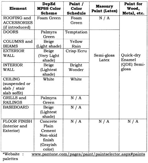 Deped School Buildings Performance Standards and .
